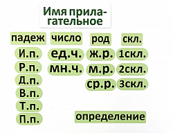 Набор магнитных карточек "Имя прилагательное (морфологический разбор, сокращённый вариант)"
