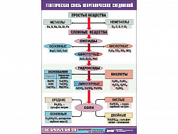 Таблица демонстрационная "Генетическая связь неорганических соединений" (винил 70x100)