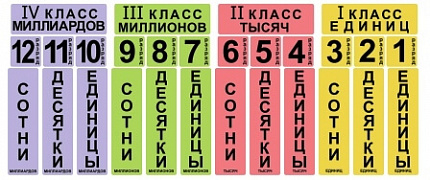 Набор магнитных карточек "Классы и разряды"