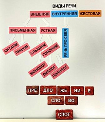 Набор магнитных карточек "Виды речи"