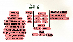 Набор магнитных карточек "Местоимение (морфологический разбор)"
