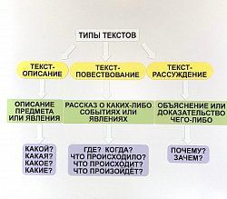 Набор магнитных карточек "Типы текстов"