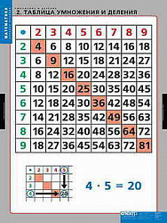 Таблицы демонстрационные "Умножение и деление"