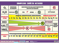 Таблица демонстрационная "Химические свойства металлов" (винил 70x100)