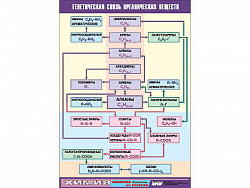 Таблица демонстрационная "Генетическая связь органических веществ" (винил 100x140)