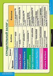 Таблицы демонстрационные "Страдательный залог. Сложное дополнение. Косвенная речь"