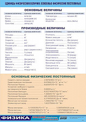 Таблица демонстрационная "Единицы физических величин. Основные физические постоянные" (винил 70х100)