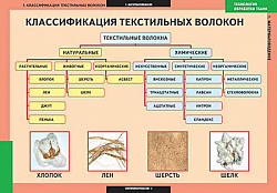 Таблицы демонстрационные "Технология обработки ткани.Материаловедение"
