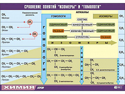 Таблица демонстрационная "Сравнение понятий изомер и гомолог" (винил 100х140)