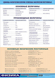 Таблица демонстрационная "Единицы физических величин. Основные физические постоянные" (винил100х140)