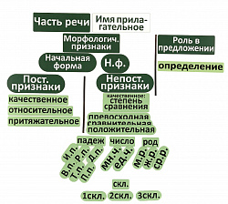 Набор магнитных карточек "Имя прилагательное (морфологический разбор)"